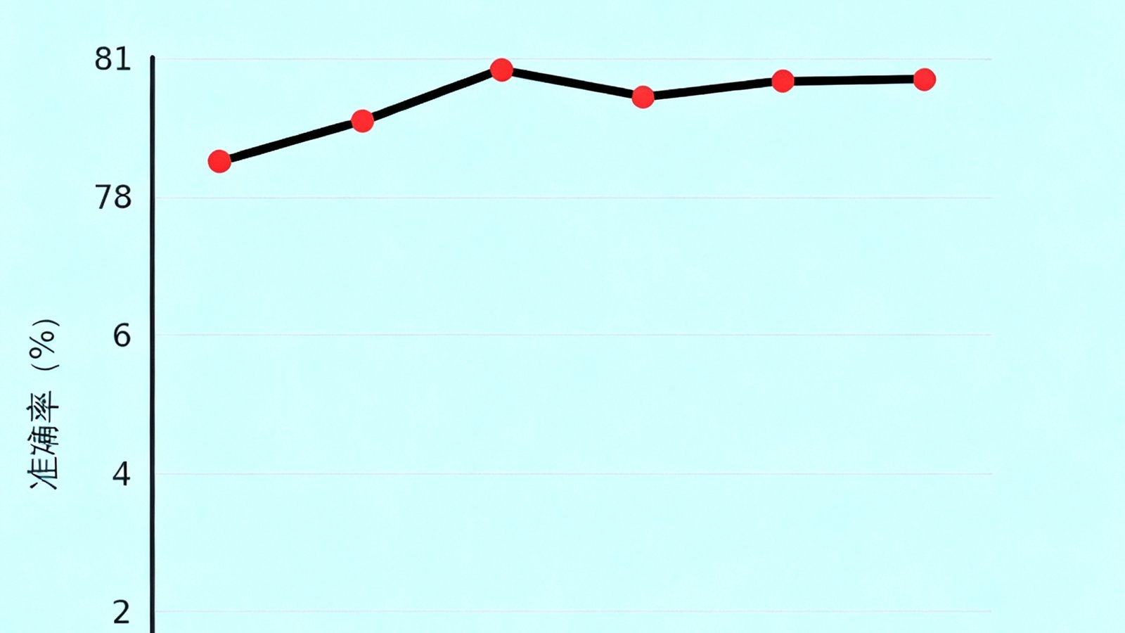 比分吧智能预测模型近30天准确率趋势折线图，准确率在72%至81%之间波动，近期稳定在78%左右，标注了欧冠决赛预测成功案例